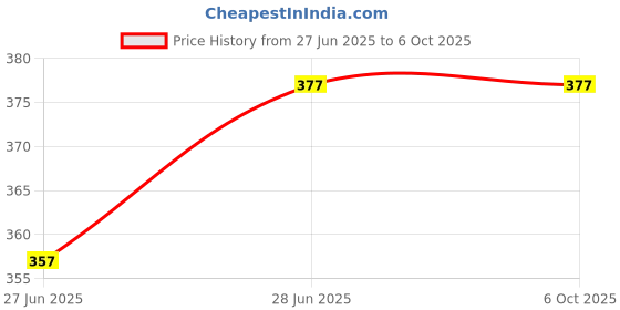amazon.in Meshiv BDOL-CAB-TES-01 RJ45 and RJ11 Network Cable Tester LAN Cable Tester, Multi-Functional LED Networking Tool Tester Price History Graph from 27 Jun 2025 to 6 Oct 2025
