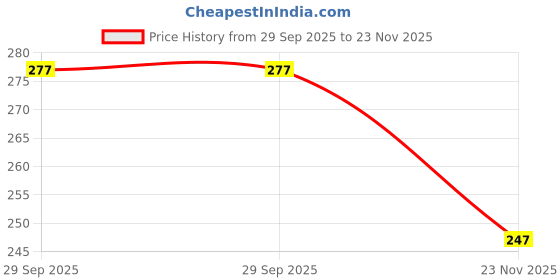 amazon.in Meshiv Silicone Gel Wrist Rest Cushion Heart-Shaped Translucence Ergonomic Mouse Pad Cool Hand Pillow Effectively Reduce Wrist Fatigue Pain (Blue - Pack of 1) meshiv Price History Graph from 29 Sep 2025 to 23 Nov 2025