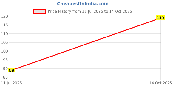 amazon.in adzmozi MeshTech 4 Pin Molex to SATA Power Cable Adapter (Pack of 2), Multi-coloured adzmozi Price History Graph from 11 Jul 2025 to 14 Oct 2025