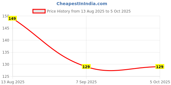 amazon.in MeshTech ATX PC Computer Motherboard Switch On/Off/Reset Power Cable (Pack of 2),Red meshtech Price History Graph from 13 Aug 2025 to 5 Oct 2025