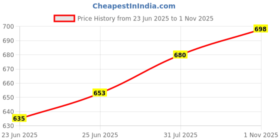 amazon.in mesmeriical Women's White Cotton Flared Maxi Skirt | Tiered Layered Boho Skirt with Drawstring Waist | Lightweight & Comfortable Ethnic Long Skirt Free Size mesmeriical Price History Graph from 23 Jun 2025 to 1 Nov 2025