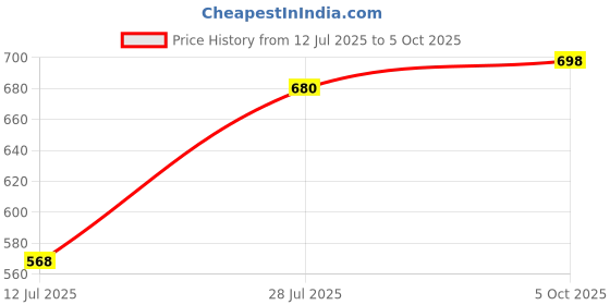 amazon.in mesmeriical Women's White Cotton Flared Maxi Skirt | Tiered Layered Boho Skirt with Drawstring Waist | Lightweight & Comfortable Ethnic Long Skirt Free Size mesmeriical Price History Graph from 12 Jul 2025 to 5 Oct 2025