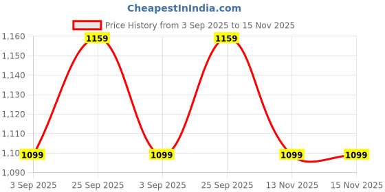 amazon.in mesmerize 7 Chakra Healing Bracelet with Magsnap 2 Closure | Certified Natural Healing stones | 7 Chakra Bracelets Online For Men and Women mesmerize Price History Graph from 3 Sep 2025 to 15 Nov 2025