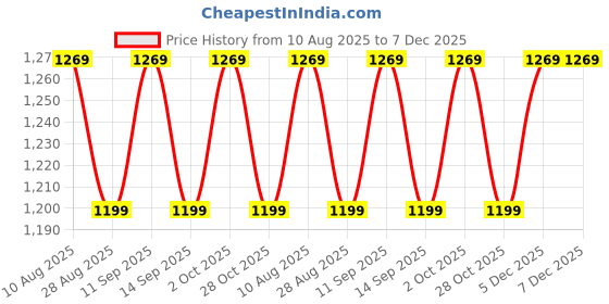 amazon.in mesmerize Hare Krishna MicroCarved Tag Necklace | Premium Stainless Steel | Anti-Tarnish, Water & Sweat Proof | Divine Spiritual Pendant for Men & Women mesmerize Price History Graph from 10 Aug 2025 to 7 Dec 2025
