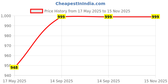 amazon.in mesmerize Natural Stone Bracelet Collection | Lava Larvikite, Onyx and Tiger Eye, Onyx and Red Tiger Eye, Onyx and Lava Bracelets for Men and Women | 8 mm beads size mesmerize Price History Graph from 17 May 2025 to 15 Nov 2025