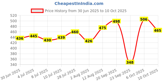 amazon.in rubans Mesmerizing Choker Set With Wine Coloured Stones For Women rubans Price History Graph from 30 Jun 2025 to 10 Oct 2025
