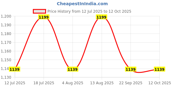 amazon.in Mesopen Dermapen Microneedling Device for Dermatologist Microneedling Pen Skin Care Instrument (MYM) Price History Graph from 12 Jul 2025 to 11 Oct 2025