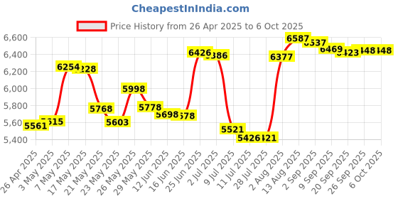 amazon.in Mesqool Radio Alarm Clock Price History Graph from 26 Apr 2025 to 5 Oct 2025