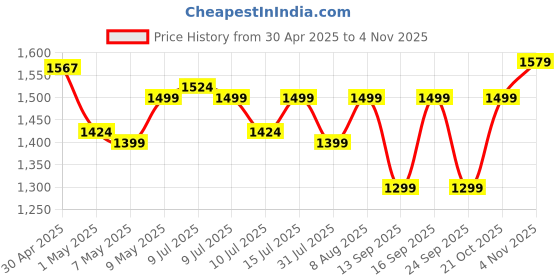 amazon.in rionto Messenger Bag - Laptop Bag for Men, PU Leather Expandable Office Bag for Men | Supports Laptop Upto 15.6 inches (Tan) rionto Price History Graph from 30 Apr 2025 to 3 Nov 2025