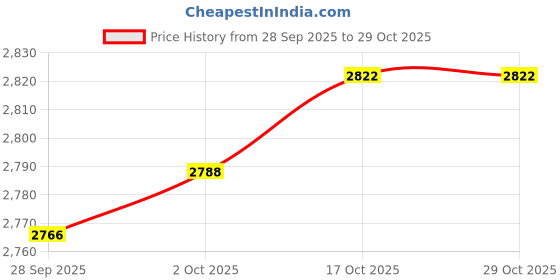 amazon.in myaddiction Messenger Bag Men Large Handle Bag Work Briefcase for Office Travel Notebook Dark Blue myaddiction Price History Graph from 28 Sep 2025 to 29 Oct 2025
