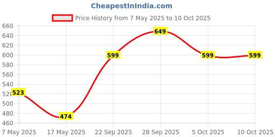 amazon.in amazon basics Messenger Laptop Bag amazon basics Price History Graph from 7 May 2025 to 9 Oct 2025