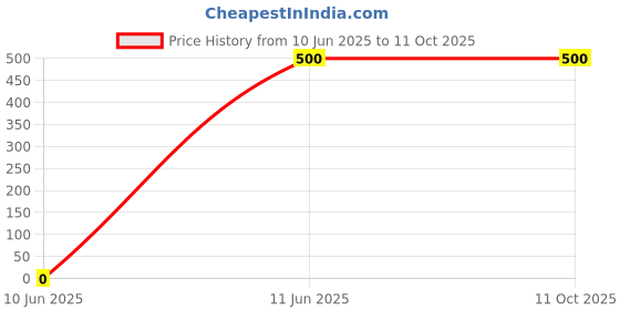 amazon.in Messi Drink Limon Lime League Price History Graph from 10 Jun 2025 to 11 Oct 2025
