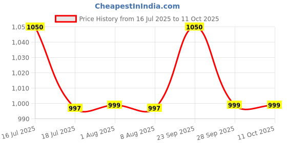 amazon.in Messi Goat Edition Football Jersey | Customized and Personalized Name and Number | Available in Sizes for Kids, Men, and Women. Price History Graph from 16 Jul 2025 to 10 Oct 2025
