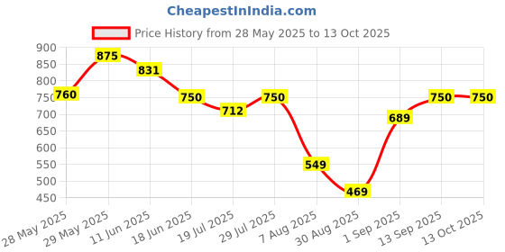 amazon.in refynhair Messy Bun Scrunchie | High Density Human Hair Bun Extension | Medium Brown refynhair Price History Graph from 28 May 2025 to 13 Oct 2025