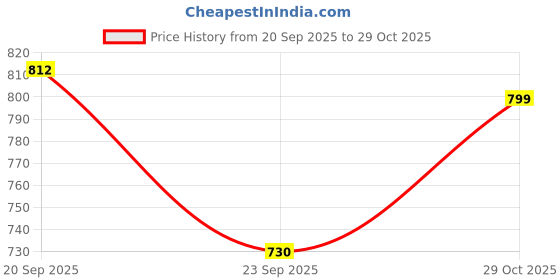 amazon.in Met Craft SS304 Room Door Knob Lock - with 3 Brass computerised Key Cylindrical Lock for Bedroom/Main Door/Tubular Door Knob/Handle (Antique Brass, 70 mm Backset) Price History Graph from 20 Sep 2025 to 29 Oct 2025