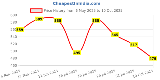 amazon.in met craft Stainless Steel Without Keys Cylindrical Lock Latch Tubular Door Knob Lock (Silver,Matt Finish) met craft Price History Graph from 6 May 2025 to 10 Oct 2025