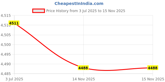 amazon.in meta-ant European Travel Plug Adapter, US to European Plug Adapter with 3 American Outlets & 4 USB, 3ft European Power Cord, International Travel Power Strip, Type C for Europe EU Germany France, Travel, White meta-ant Price History Graph from 3 Jul 2025 to 15 Nov 2025