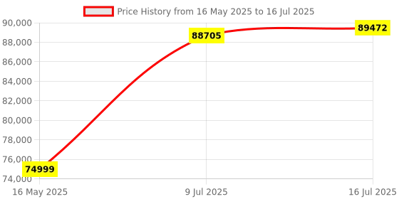 amazon.in Meta Quest 3 128GB— Breakthrough Mixed Reality — Powerful Performance — Asgard’s Wrath 2 Bundle Price History Graph from 16 May 2025 to 16 Jul 2025