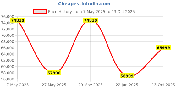 amazon.in Meta Quest 3 128GB Console Virtual Reality Price History Graph from 7 May 2025 to 13 Oct 2025