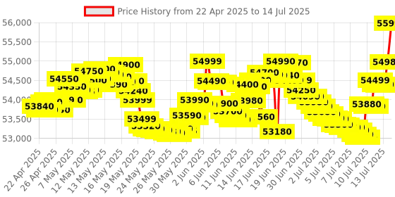 amazon.in Meta Quest 3 512GB - Breakthrough Mixed Reality - Powerful Performance — Asgard’s Wrath 2 and Meta Quest + Bundle Price History Graph from 22 Apr 2025 to 14 Jul 2025