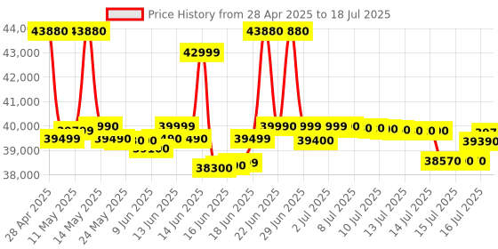 amazon.in Meta Quest 3S 256GB – Dive into Mixed Reality – Unreal Experiences – All-in-one Headset meta quest Price History Graph from 28 Apr 2025 to 16 Jul 2025