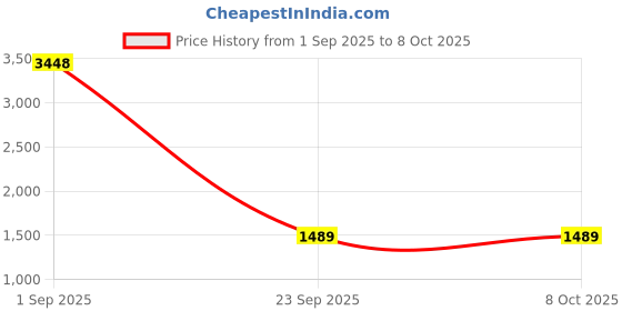 amazon.in metaball Running Speed Training 56 inch Speed Training Resistance Parachute Umbrella Running Chute & Fitness Explosive Power Training with Adjustable Strap, Free Carry Bag Price History Graph from 1 Sep 2025 to 7 Oct 2025