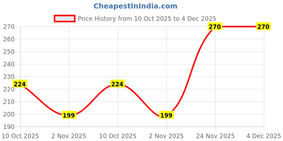 amazon.in METABU Intense Kajal, 12 Hrs Stay Long Lasting Super Black Kajal Pencil 0.3gm, Matte Finish, Rich Color Payoff, Smudge & Water Proof with One Swipe Application Formula Price History Graph from 10 Oct 2025 to 4 Dec 2025