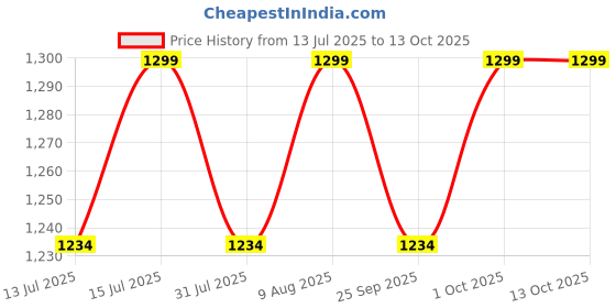 amazon.in metadrops Benfotiamine 300 Mg in Liquid Form - Premium Supplement for Nerve Health, Energy, and Glucose Metabolism Support - 50ml Bottle Providing 100 Servings - Fast Absorption and Trusted Quality metadrops Price History Graph from 13 Jul 2025 to 13 Oct 2025