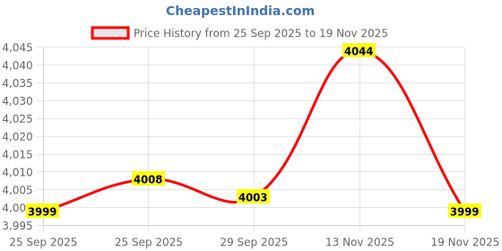 amazon.in Metaflix Analog High Definition AHD Car Reverse Camera, Display reolution 1080P with 170 Degree Wide Angle, IP67 Waterproof, Low Power Consumption Car Camera Price History Graph from 25 Sep 2025 to 19 Nov 2025