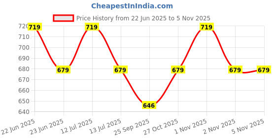 amazon.in cason (device of c) Metal 10g to 50 kg Luggage Scale with Measure Tape Digital Weighing Bag Weight Checker Weight Scale (Grey) cason (device of c) Price History Graph from 22 Jun 2025 to 2 Nov 2025