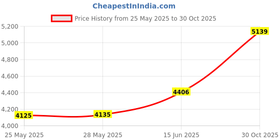 amazon.in p.c. chandra jewellers Metal 14Kt(585) Yellow Gold Musical Note Microphone Jack Pendant For Women & Girls - 0.45 Gram (Without Chain) p.c. chandra jewellers Price History Graph from 25 May 2025 to 30 Oct 2025