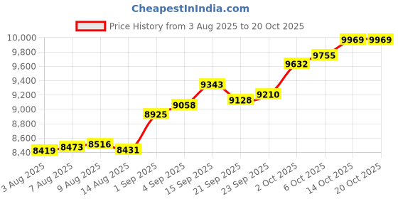 amazon.in p.c. chandra jewellers Metal 18Kt(750) Yellow Gold Musical Note And Feather Pendant For Women & Girls - 0.75 Gram (Without Chain) p.c. chandra jewellers Price History Graph from 3 Aug 2025 to 20 Oct 2025
