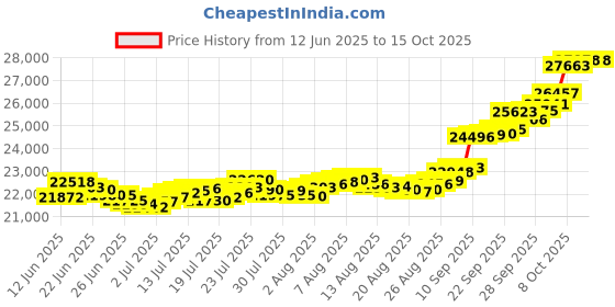 amazon.in bangalore refinery Metal 2 Gm Round Ganesh 24k (999) Yellow Gold Pendant (without hook) bangalore refinery Price History Graph from 12 Jun 2025 to 14 Oct 2025