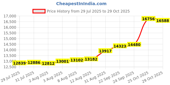 amazon.in p.c. chandra jewellers Metal 22Kt(916) Yellow Gold Special Musical Note Pendant For Women & Girls - 0.95 Gram (Without Chain) p.c. chandra jewellers Price History Graph from 29 Jul 2025 to 29 Oct 2025