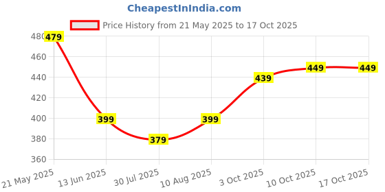 amazon.in Metal 3.5mm Clip Microphone for YouTube, Voice Recording, and All Smartphones - Perfect for Clear Audio and Easy Use Price History Graph from 21 May 2025 to 16 Oct 2025