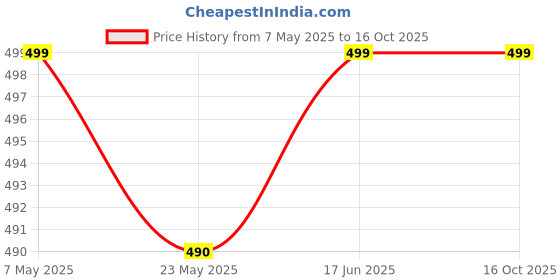 amazon.in Metal Adjustable Stand Tabletop Mirrors for Cosmetic, 1pc Price History Graph from 7 May 2025 to 16 Oct 2025