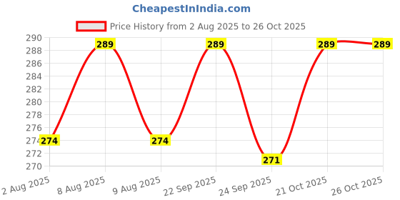 amazon.in deccani handicrafts Metal Alloy (Panchaloha) Toe Ring for Women- 2 Rounds with Flat Flower on Top (Gold) deccani handicrafts Price History Graph from 2 Aug 2025 to 25 Oct 2025