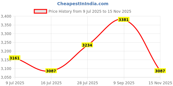 amazon.in daniel klein Metal Analog Blue Dial Women's Watch-Dk11138-7 daniel klein Price History Graph from 9 Jul 2025 to 15 Nov 2025