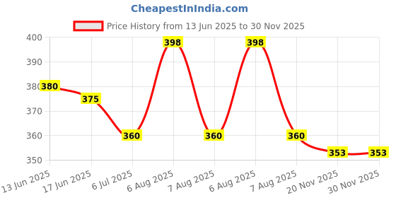 amazon.in youbella Metal Analog Pocket Watch Pendant with Chain for Husband Unique Memorable Gift Dual Purpose Stainless Steel Clock for Men (Ybwatch_0030),Silver Band youbella Price History Graph from 13 Jun 2025 to 30 Nov 2025