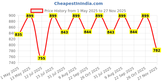 amazon.in Metal and Glass Gate Light for Home Gate Waterproof | Gate Lamps for Main Gate | Outdoor Garden Light | Pillar Gate Lights (GL 522, Pack of 2) Bulb Not Included Price History Graph from 1 May 2025 to 27 Nov 2025
