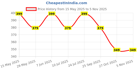 amazon.in amaal Metal & Sterling Silver Silver Kada Bracelet for Unisex Adult & Boys (Silver) amaal Price History Graph from 15 May 2025 to 2 Nov 2025