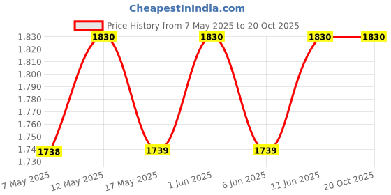 amazon.in neo star Metal and Wooden Battery Inverter Trolley/Stand with 2.5 Inch Heavy Wheels I Movable Rack | Load Capacity 90 kg | Single Battery and Inverter Stand for Home/Office. neo star Price History Graph from 7 May 2025 to 19 Oct 2025