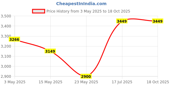 amazon.in Metal Bar Stool | Modern Height Adjustable Bar Chairs for Home | 360 Degree Swivel Seat Top | Bar Chair for Home Kitchen with Footrest |Bar Stools (Black) Price History Graph from 3 May 2025 to 18 Oct 2025