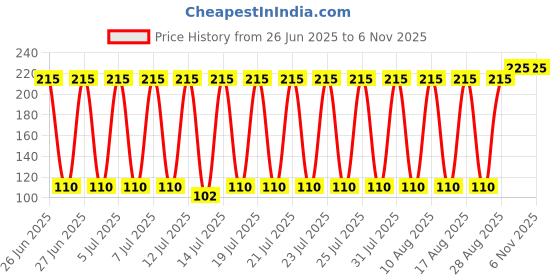 amazon.in rainsound Metal Batman Classic Logo Keychain (Black) rainsound Price History Graph from 26 Jun 2025 to 2 Nov 2025