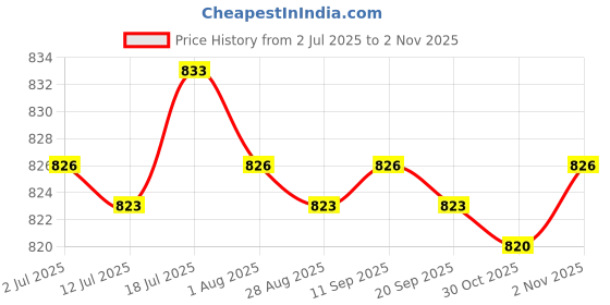 amazon.in calandis Metal Belt Buckle for 33mm-34mm Belt Replacement Mens Luxury Pin Belt Buckle Gray | Belt Buckles calandis Price History Graph from 2 Jul 2025 to 30 Oct 2025
