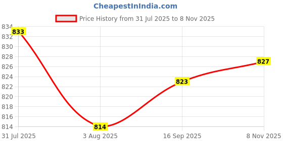 amazon.in heavenglow Metal Belt Buckle for 33mm-34mm Belt Replacement Mens Luxury Pin Belt Buckle Gray | Belt Buckles heavenglow Price History Graph from 31 Jul 2025 to 8 Nov 2025