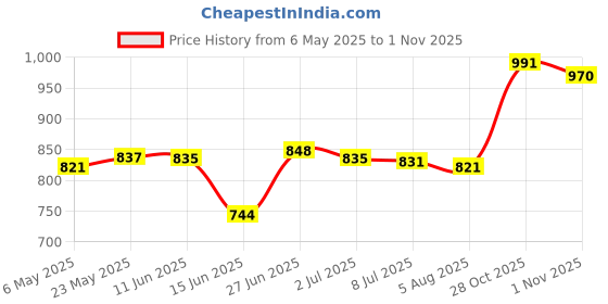 amazon.in secret desire Metal Belt Buckle Replacement for Leather Strap Fashion Mens Pin Belt Buckle Golden secret desire Price History Graph from 6 May 2025 to 31 Oct 2025