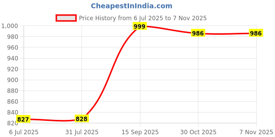 amazon.in styleheaven Metal Belt Buckle Replacement for Leather Strap Fashion Mens Pin Belt Buckle Golden styleheaven Price History Graph from 6 Jul 2025 to 4 Nov 2025