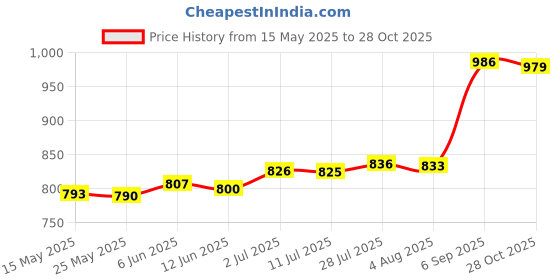amazon.in merishopp Metal Belt Buckle Replacement for Leather Strap Fashion Mens Pin Belt Buckle Silver|Clothing Shoes & Accessories | Mens Accessories | Belt Buckles|1 Belt Buckle(Only Buckle) merishopp Price History Graph from 15 May 2025 to 28 Oct 2025
