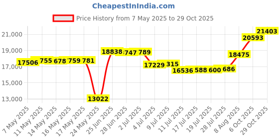 amazon.in Metal Bird Bath for Outside, 2-in-1 Birdbath and Bird Feeder with Cast Iron Pedestal, Retro Vine Shaped Standing Bird Bath and Feeder Combo for Outdoors Garden Patio Porch Price History Graph from 7 May 2025 to 29 Oct 2025